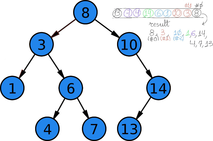 Data structures: Binary Trees