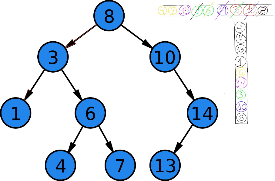 Data structures: Binary Trees