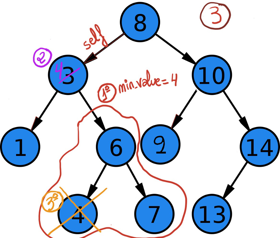 Data structures: Binary Trees