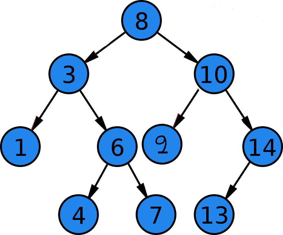 A balanced binary tree