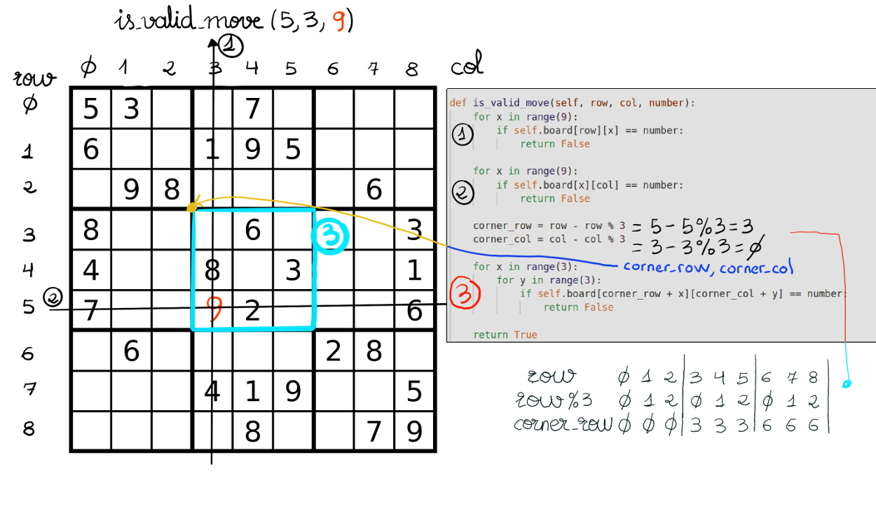 Life is like sudoku, all you need just place some things at the right place at the right time and then everything else will fall at its right place!