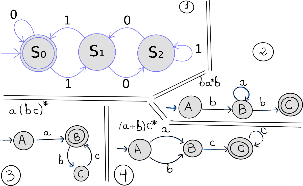 Deterministic finite automatons in Python. Fig. A