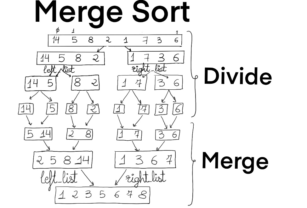Merge Sort