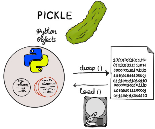 The pickle library