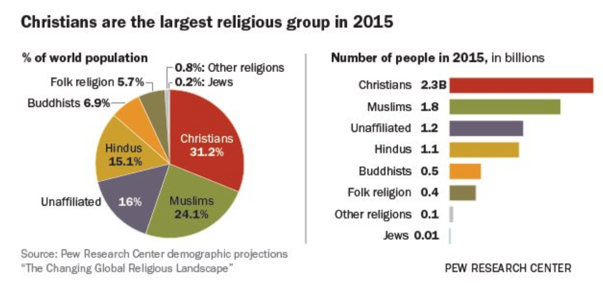 There are 5.8 billion religiously affiliated adults and children around the globe