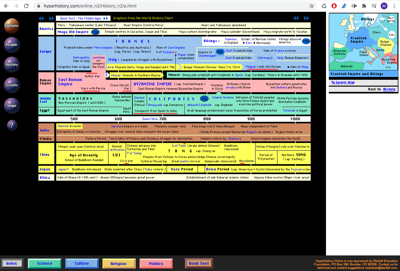 HyperHistory Online nos enseña Historia utilizando líneas de tiempo interactivas, mapas y gráficos.