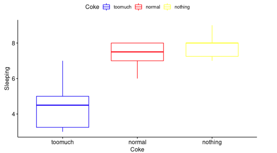 One-Way ANOVA Test in R