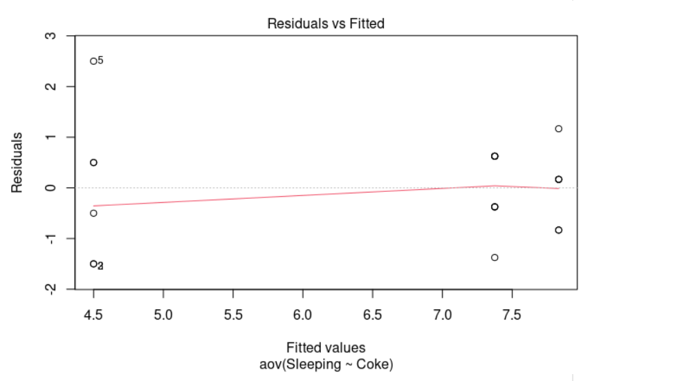 One-Way ANOVA Test in R
