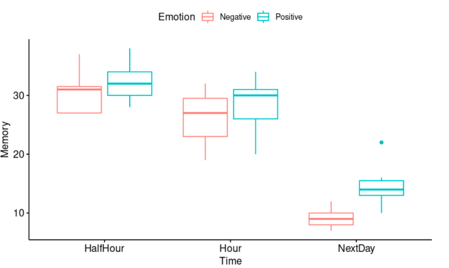 Two-way repeated measures ANOVA