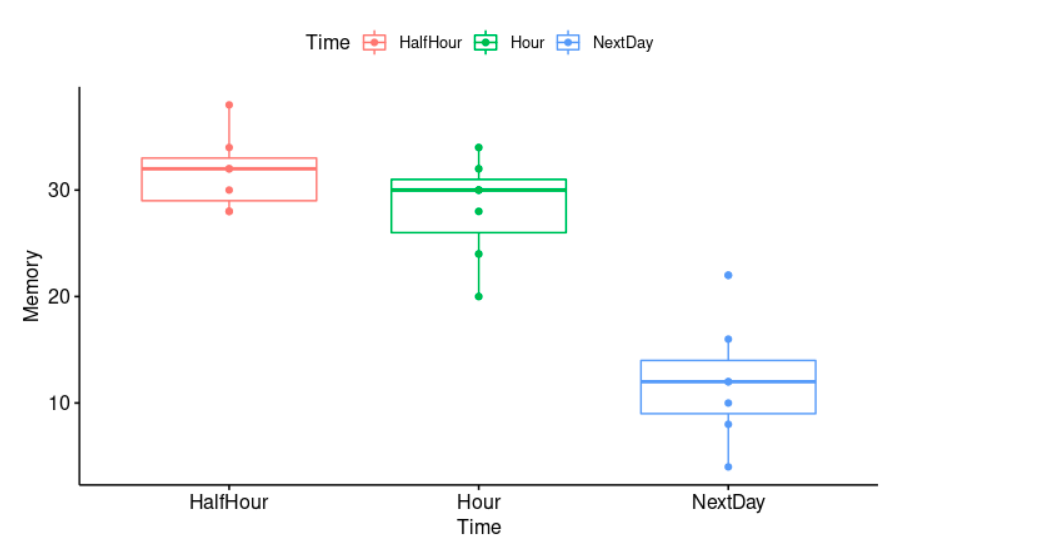 One-way repeated measures ANOVA in R