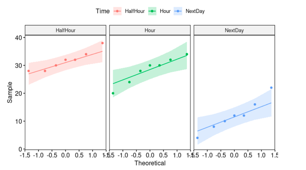 One-way repeated measures ANOVA in R