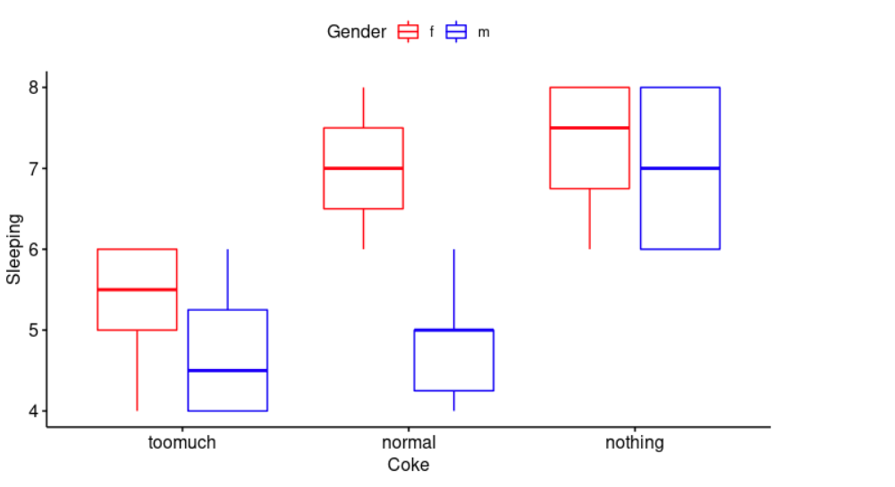 Two-Way ANOVA Test in R