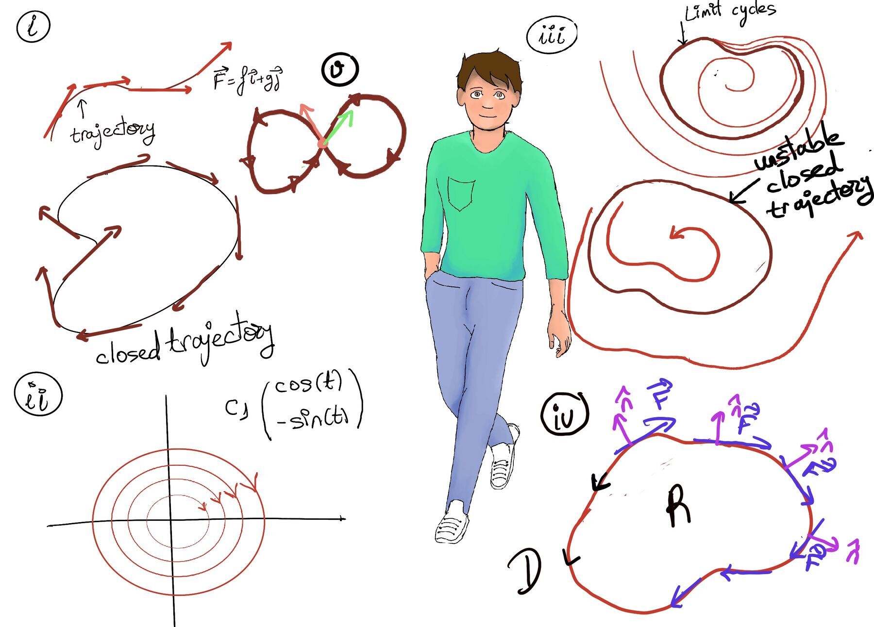 Illustration of trajectories in the phase plane following the velocity field.