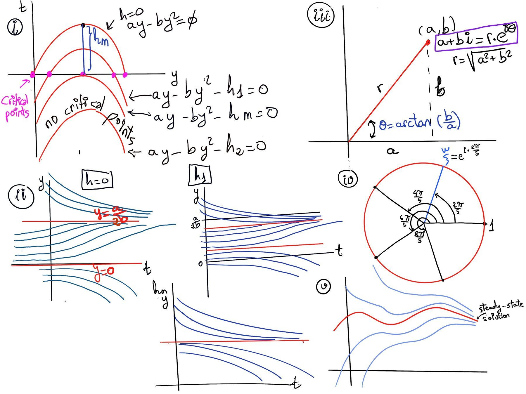 Complex Numbers. EDO