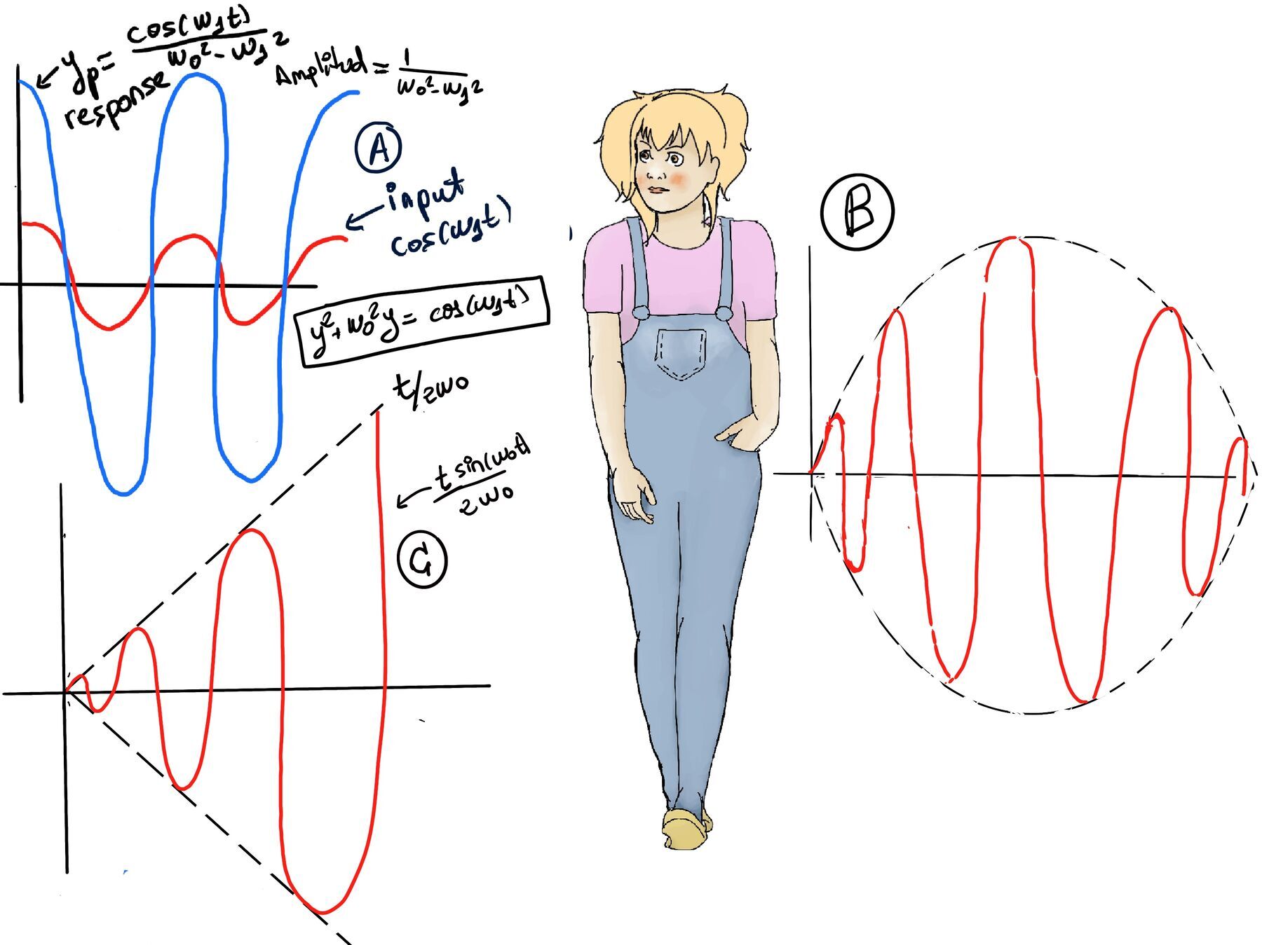 Finding Particular Solutions