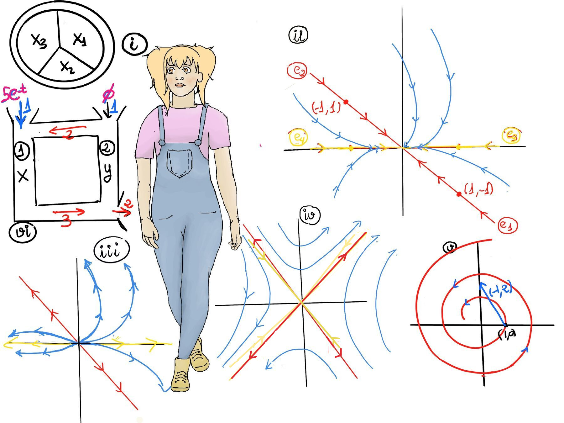 Sketching Solutions of 2x2 Homogeneous Linear System