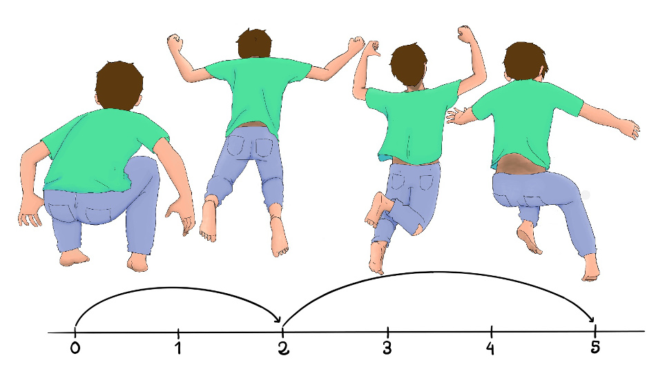 Adding is like jumping