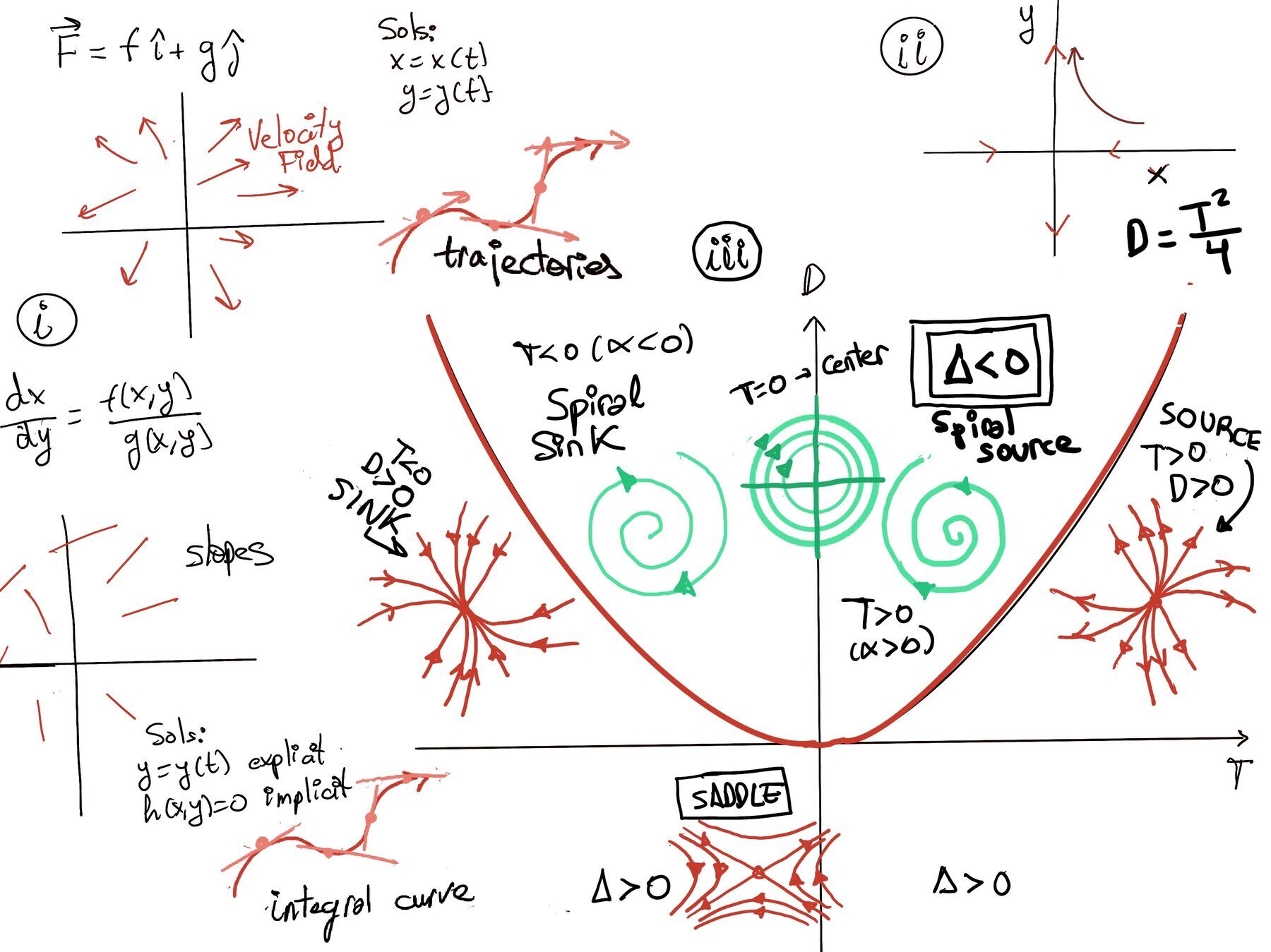 The Trace-Determinat Plane