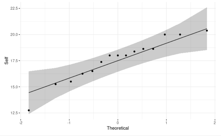 A Q-Q (quantile-quantile) plot
