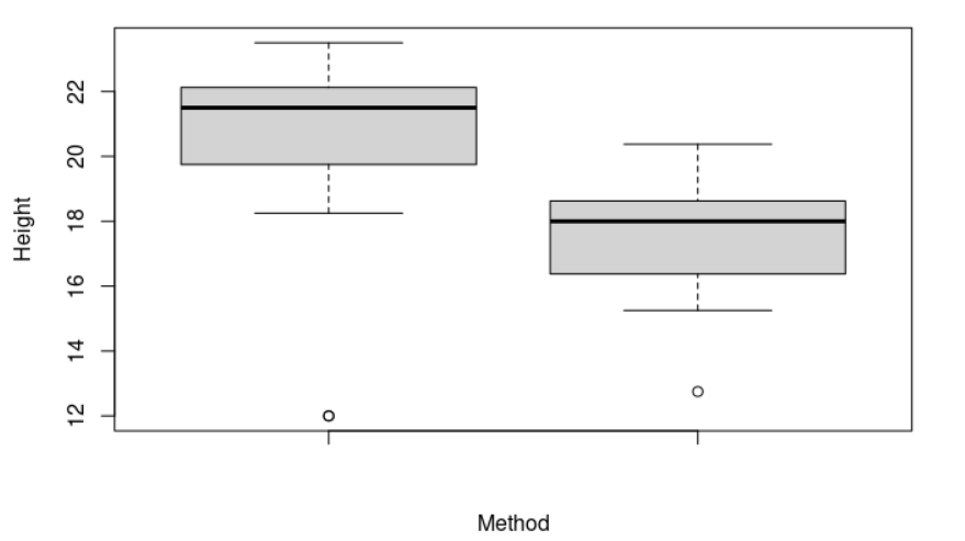 Is the plants heights obtained by cross-fertilization  significantly different from the one obtained by auto fertilization?