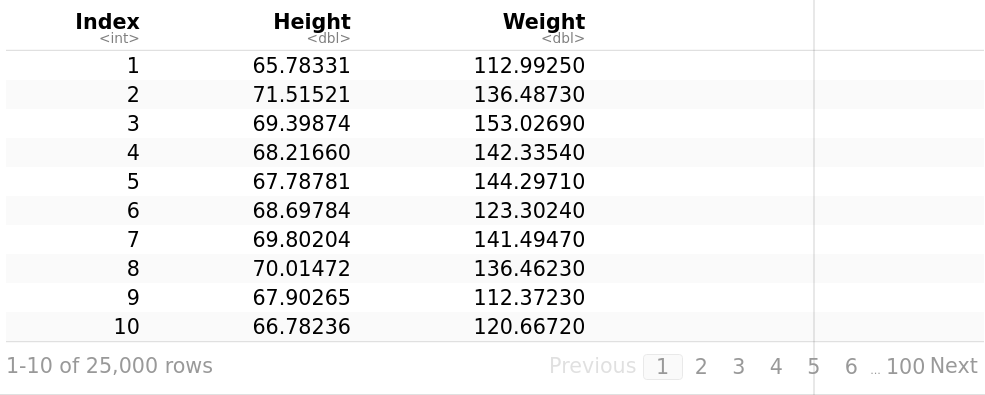 Height (inches) and weights (pounds) of 25,000 different humans of 18 years of age