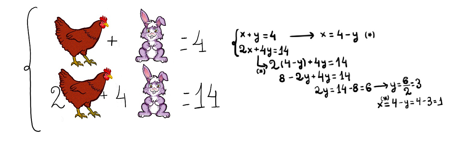 Systems of equations in two variables