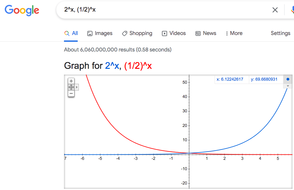 The exponential function