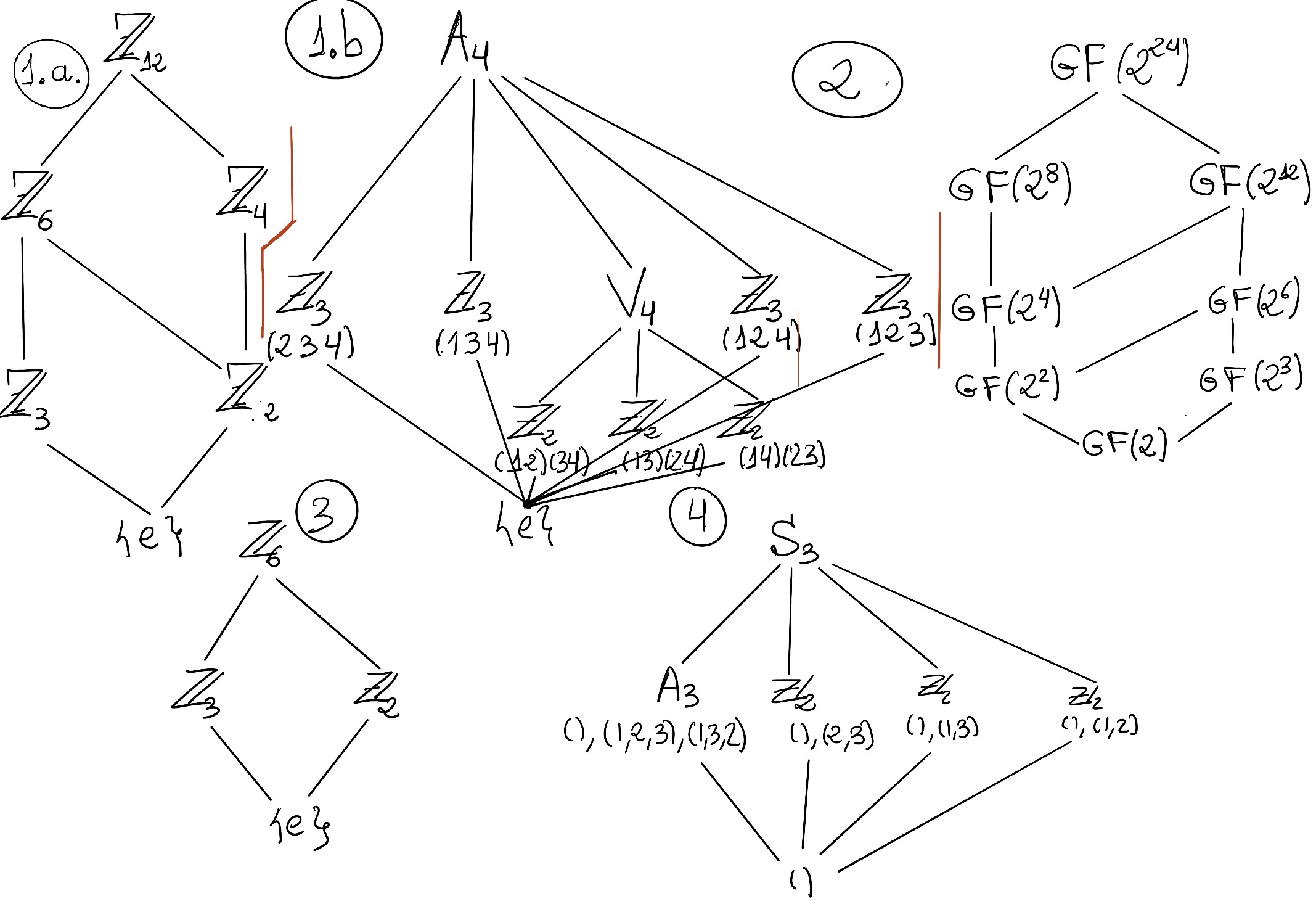 Fig 2. The subfield lattice of GF(224)