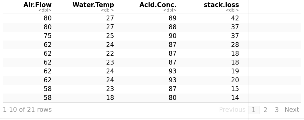 Operational data of a plant for the oxidation of ammonia to nitric acid