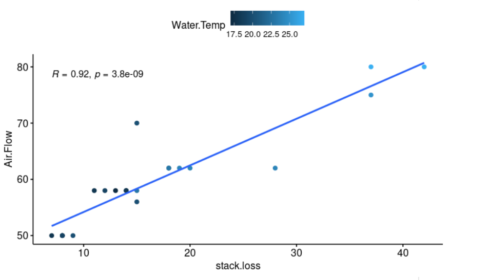 Multiple linear regression