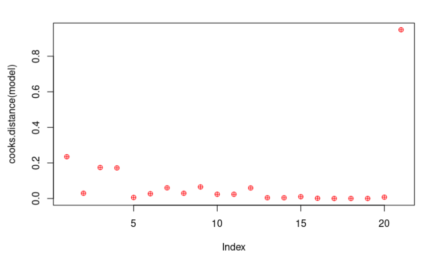 Plotting Cook’s distance