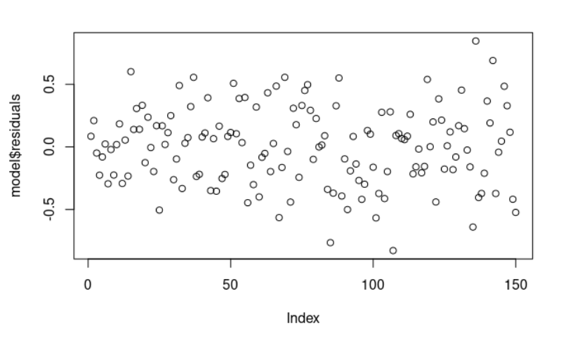 Residual data of the linear regression model