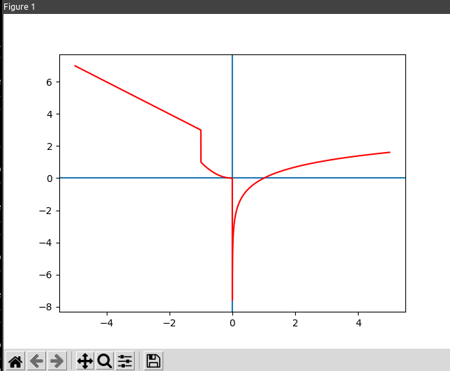 Piecewise-defined functions