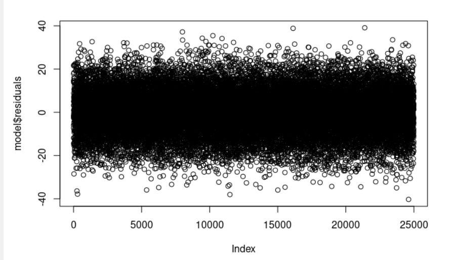 The residual data of the linear regression model