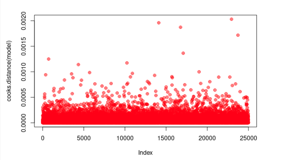 Cook’s distance is used in Regression Analysis to find influential points and outliers.