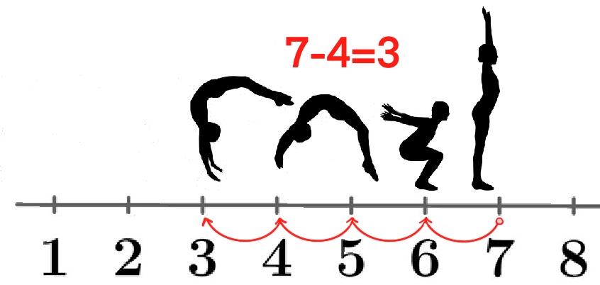 If you want to subtract numbers, you jump backwards