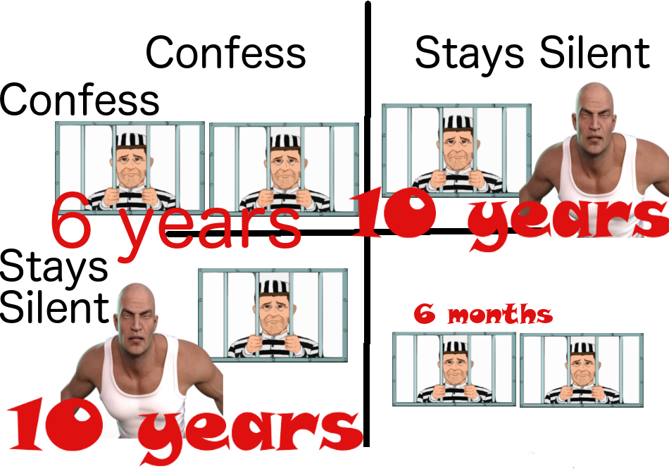 The prisoner dilemma