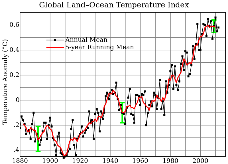The pace of global warming is accelerating and the scale of the impact is devastating. The time for action is limited - we are approaching a tipping point beyond which the opportunity to reverse the damage of CO2 emissions will disappear, Eliot Spitzer.